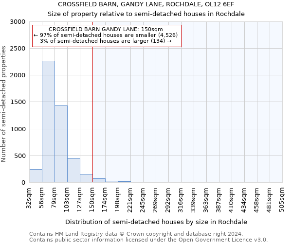 CROSSFIELD BARN, GANDY LANE, ROCHDALE, OL12 6EF: Size of property relative to detached houses in Rochdale