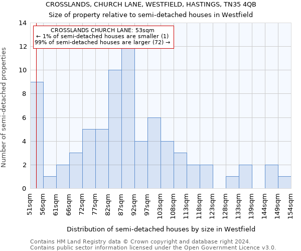 CROSSLANDS, CHURCH LANE, WESTFIELD, HASTINGS, TN35 4QB: Size of property relative to detached houses in Westfield