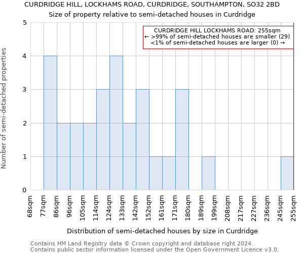 CURDRIDGE HILL, LOCKHAMS ROAD, CURDRIDGE, SOUTHAMPTON, SO32 2BD: Size of property relative to detached houses in Curdridge