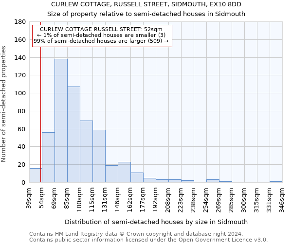 CURLEW COTTAGE, RUSSELL STREET, SIDMOUTH, EX10 8DD: Size of property relative to detached houses in Sidmouth