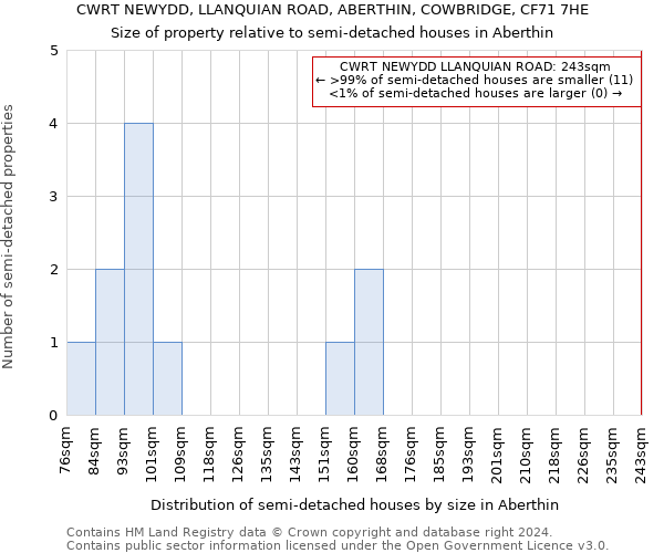 CWRT NEWYDD, LLANQUIAN ROAD, ABERTHIN, COWBRIDGE, CF71 7HE: Size of property relative to detached houses in Aberthin