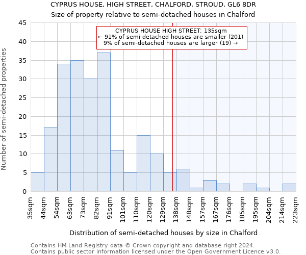 CYPRUS HOUSE, HIGH STREET, CHALFORD, STROUD, GL6 8DR: Size of property relative to detached houses in Chalford