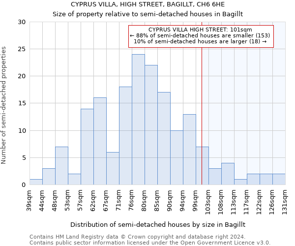 CYPRUS VILLA, HIGH STREET, BAGILLT, CH6 6HE: Size of property relative to detached houses in Bagillt