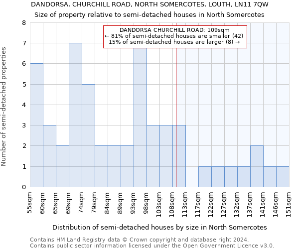 DANDORSA, CHURCHILL ROAD, NORTH SOMERCOTES, LOUTH, LN11 7QW: Size of property relative to detached houses in North Somercotes