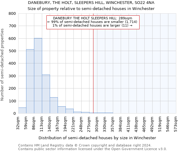 DANEBURY, THE HOLT, SLEEPERS HILL, WINCHESTER, SO22 4NA: Size of property relative to detached houses in Winchester