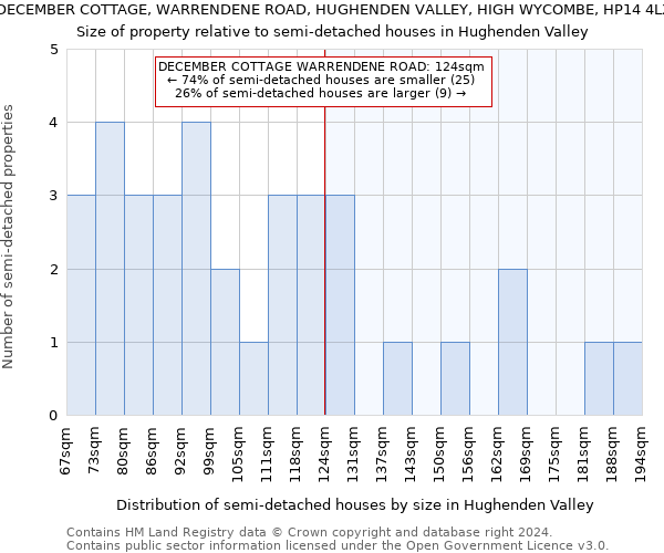 DECEMBER COTTAGE, WARRENDENE ROAD, HUGHENDEN VALLEY, HIGH WYCOMBE, HP14 4LX: Size of property relative to detached houses in Hughenden Valley
