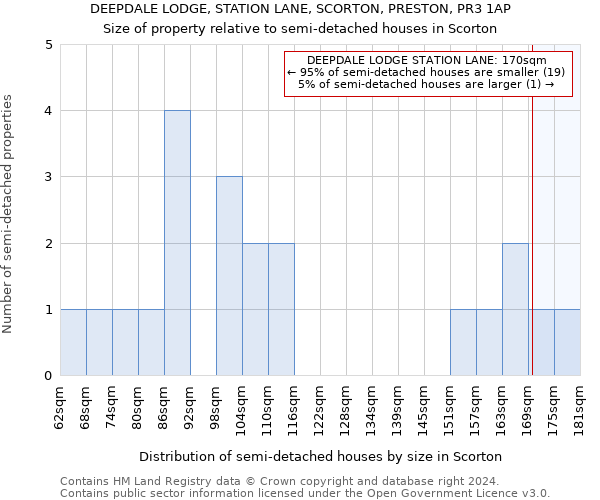 DEEPDALE LODGE, STATION LANE, SCORTON, PRESTON, PR3 1AP: Size of property relative to detached houses in Scorton