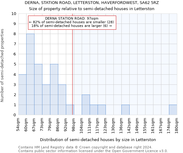 DERNA, STATION ROAD, LETTERSTON, HAVERFORDWEST, SA62 5RZ: Size of property relative to detached houses in Letterston