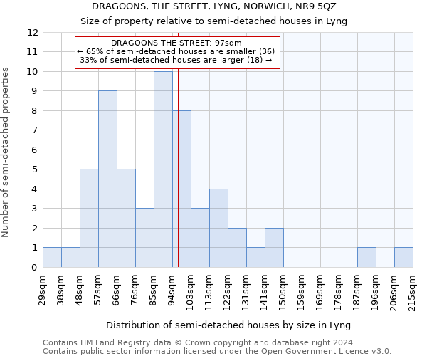 DRAGOONS, THE STREET, LYNG, NORWICH, NR9 5QZ: Size of property relative to detached houses in Lyng