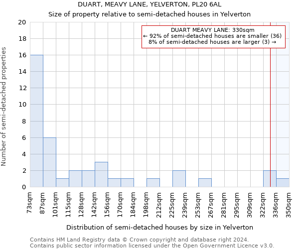 DUART, MEAVY LANE, YELVERTON, PL20 6AL: Size of property relative to detached houses in Yelverton