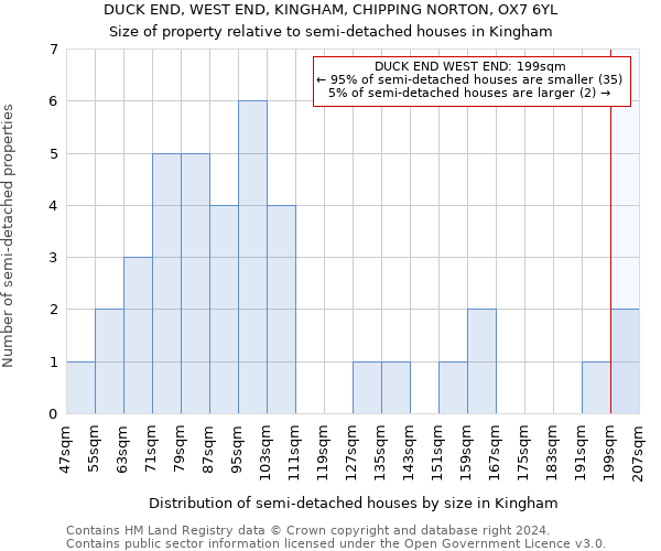DUCK END, WEST END, KINGHAM, CHIPPING NORTON, OX7 6YL: Size of property relative to detached houses in Kingham