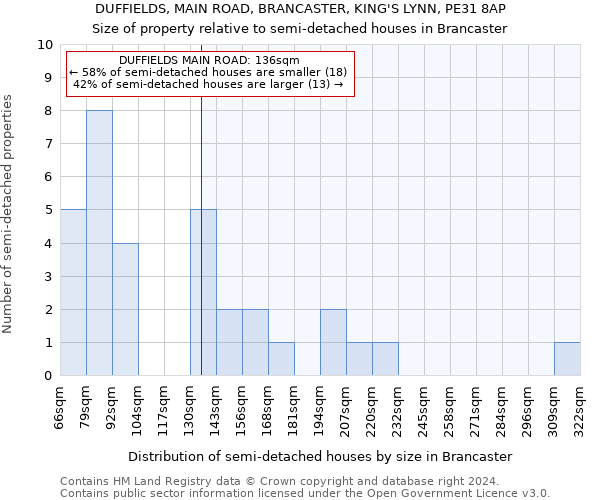 DUFFIELDS, MAIN ROAD, BRANCASTER, KING'S LYNN, PE31 8AP: Size of property relative to detached houses in Brancaster