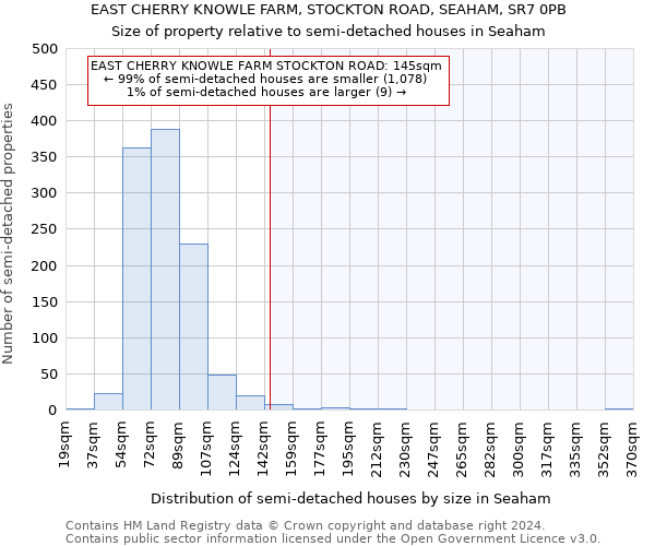 EAST CHERRY KNOWLE FARM, STOCKTON ROAD, SEAHAM, SR7 0PB: Size of property relative to detached houses in Seaham