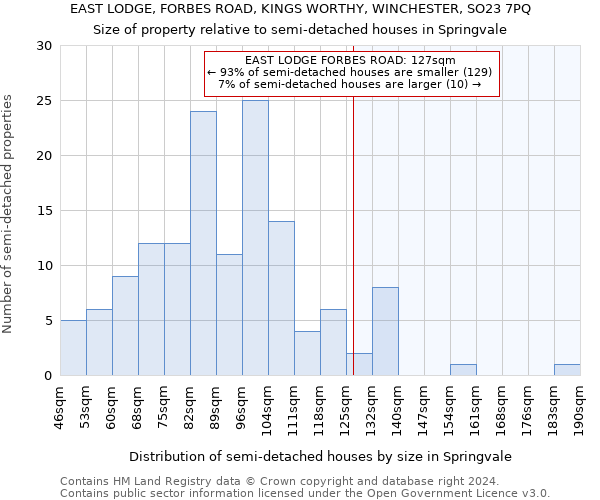 EAST LODGE, FORBES ROAD, KINGS WORTHY, WINCHESTER, SO23 7PQ: Size of property relative to detached houses in Springvale