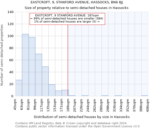 EASTCROFT, 9, STANFORD AVENUE, HASSOCKS, BN6 8JJ: Size of property relative to detached houses in Hassocks