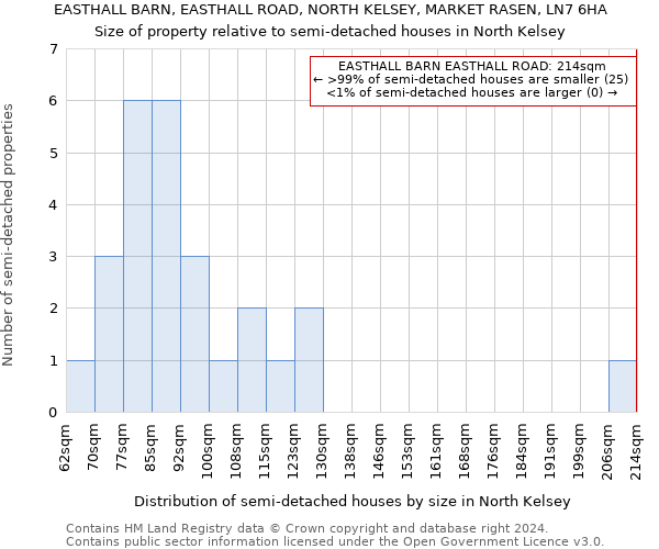 EASTHALL BARN, EASTHALL ROAD, NORTH KELSEY, MARKET RASEN, LN7 6HA: Size of property relative to detached houses in North Kelsey