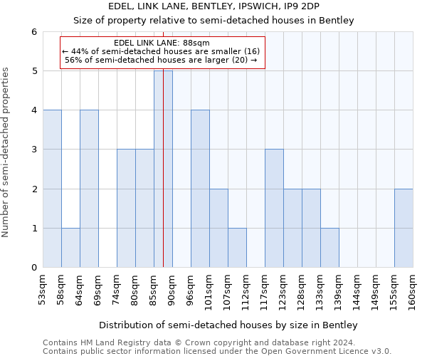 EDEL, LINK LANE, BENTLEY, IPSWICH, IP9 2DP: Size of property relative to detached houses in Bentley