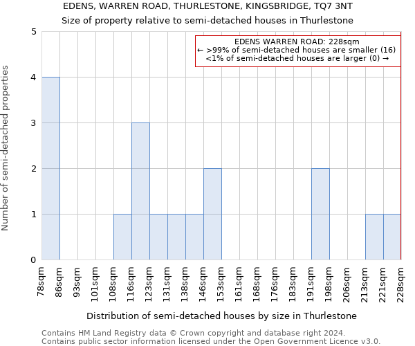 EDENS, WARREN ROAD, THURLESTONE, KINGSBRIDGE, TQ7 3NT: Size of property relative to detached houses in Thurlestone