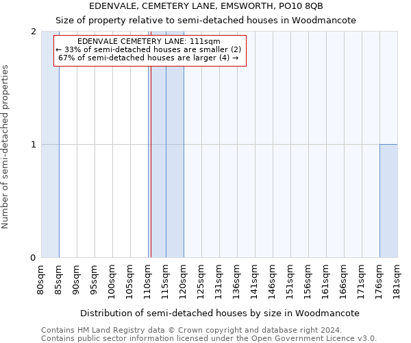 EDENVALE, CEMETERY LANE, EMSWORTH, PO10 8QB: Size of property relative to detached houses in Woodmancote