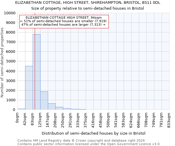 ELIZABETHAN COTTAGE, HIGH STREET, SHIREHAMPTON, BRISTOL, BS11 0DL: Size of property relative to detached houses in Bristol