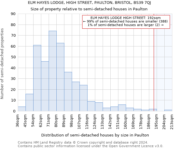 ELM HAYES LODGE, HIGH STREET, PAULTON, BRISTOL, BS39 7QJ: Size of property relative to detached houses in Paulton