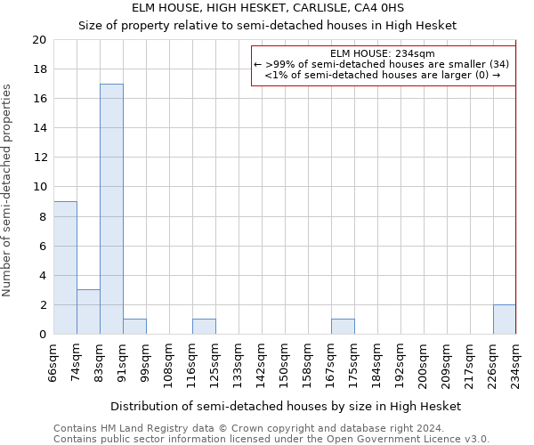 ELM HOUSE, HIGH HESKET, CARLISLE, CA4 0HS: Size of property relative to detached houses in High Hesket