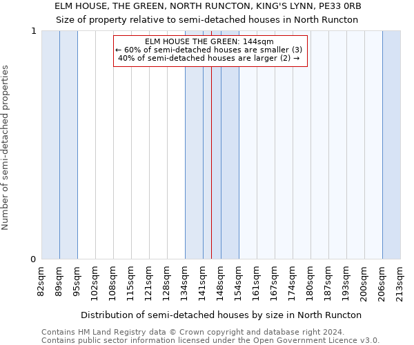 ELM HOUSE, THE GREEN, NORTH RUNCTON, KING'S LYNN, PE33 0RB: Size of property relative to detached houses in North Runcton