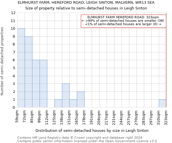 ELMHURST FARM, HEREFORD ROAD, LEIGH SINTON, MALVERN, WR13 5EA: Size of property relative to detached houses in Leigh Sinton