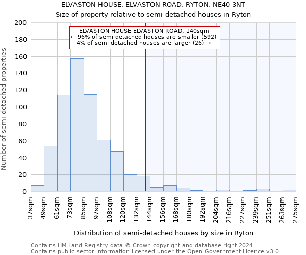 ELVASTON HOUSE, ELVASTON ROAD, RYTON, NE40 3NT: Size of property relative to detached houses in Ryton