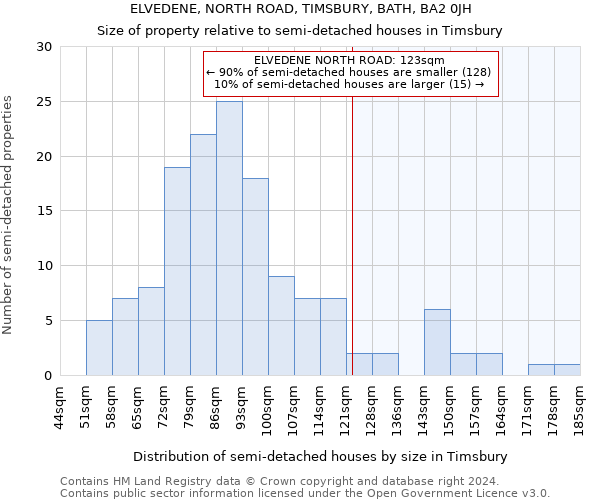 ELVEDENE, NORTH ROAD, TIMSBURY, BATH, BA2 0JH: Size of property relative to detached houses in Timsbury