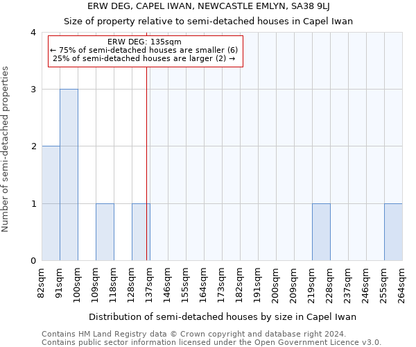 ERW DEG, CAPEL IWAN, NEWCASTLE EMLYN, SA38 9LJ: Size of property relative to detached houses in Capel Iwan