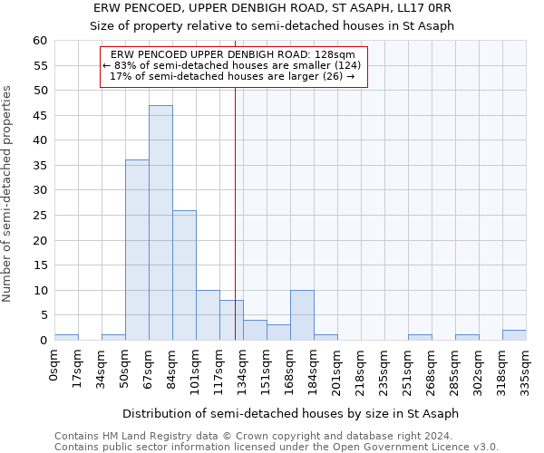 ERW PENCOED, UPPER DENBIGH ROAD, ST ASAPH, LL17 0RR: Size of property relative to detached houses in St Asaph