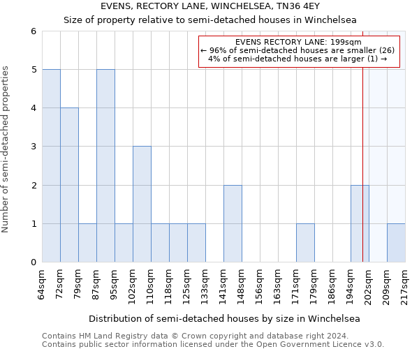 EVENS, RECTORY LANE, WINCHELSEA, TN36 4EY: Size of property relative to detached houses in Winchelsea