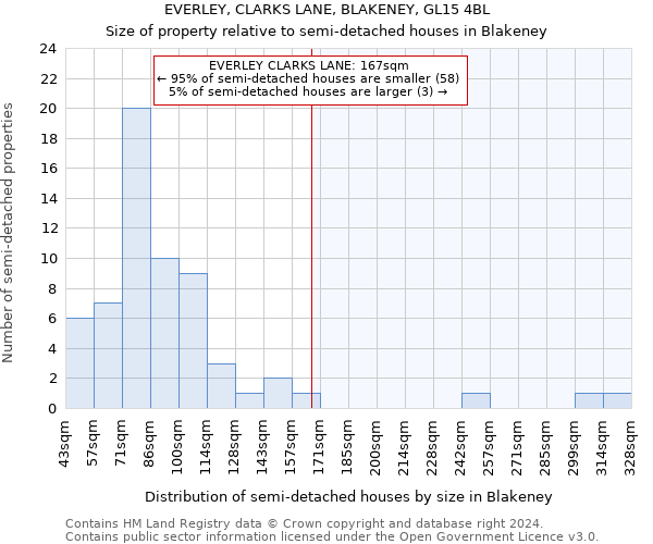 EVERLEY, CLARKS LANE, BLAKENEY, GL15 4BL: Size of property relative to detached houses in Blakeney