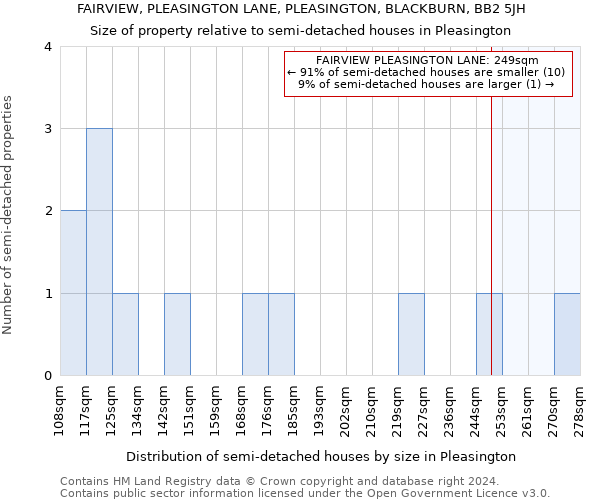 FAIRVIEW, PLEASINGTON LANE, PLEASINGTON, BLACKBURN, BB2 5JH: Size of property relative to detached houses in Pleasington