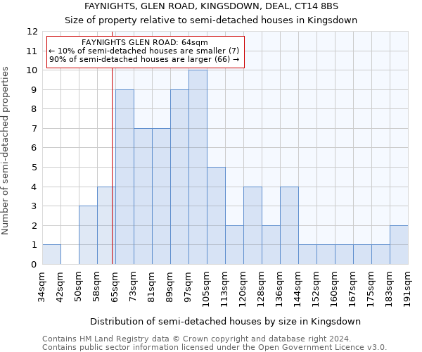 FAYNIGHTS, GLEN ROAD, KINGSDOWN, DEAL, CT14 8BS: Size of property relative to detached houses in Kingsdown