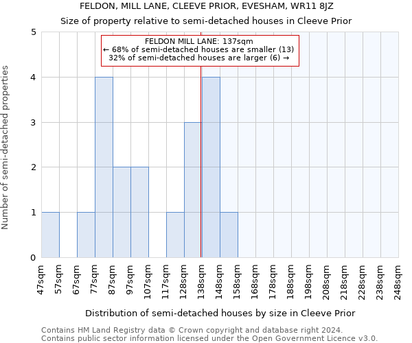 FELDON, MILL LANE, CLEEVE PRIOR, EVESHAM, WR11 8JZ: Size of property relative to detached houses in Cleeve Prior
