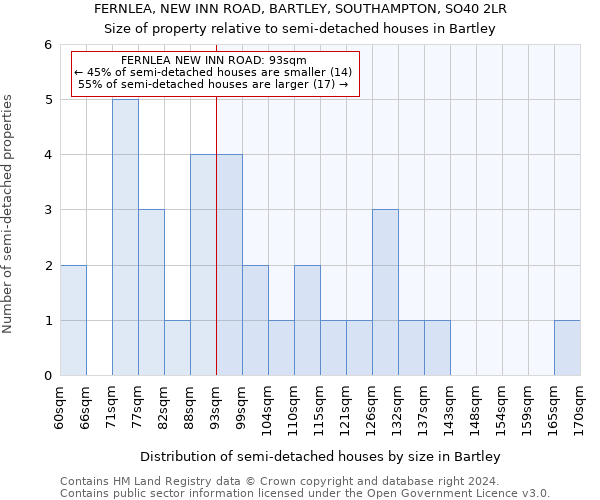 FERNLEA, NEW INN ROAD, BARTLEY, SOUTHAMPTON, SO40 2LR: Size of property relative to detached houses in Bartley