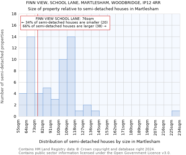 FINN VIEW, SCHOOL LANE, MARTLESHAM, WOODBRIDGE, IP12 4RR: Size of property relative to detached houses in Martlesham