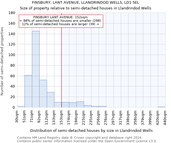 FINSBURY, LANT AVENUE, LLANDRINDOD WELLS, LD1 5EL: Size of property relative to detached houses in Llandrindod Wells