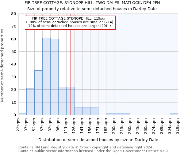 FIR TREE COTTAGE, SYDNOPE HILL, TWO DALES, MATLOCK, DE4 2FN: Size of property relative to detached houses in Darley Dale
