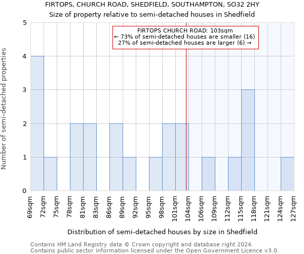 FIRTOPS, CHURCH ROAD, SHEDFIELD, SOUTHAMPTON, SO32 2HY: Size of property relative to detached houses in Shedfield