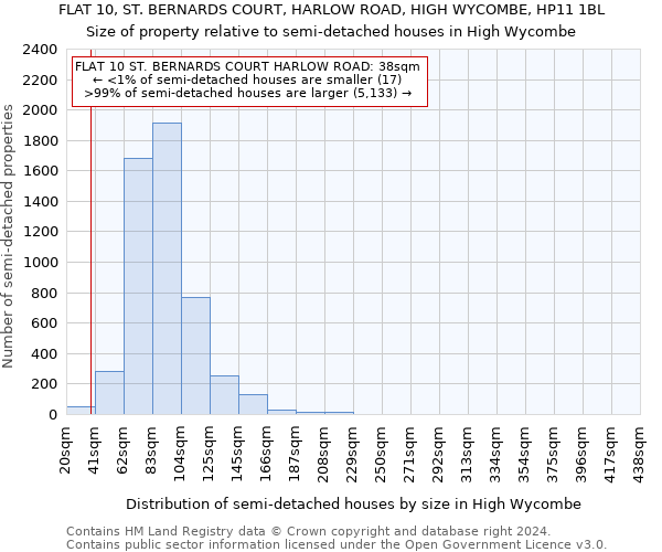 FLAT 10, ST. BERNARDS COURT, HARLOW ROAD, HIGH WYCOMBE, HP11 1BL: Size of property relative to flats houses in High Wycombe