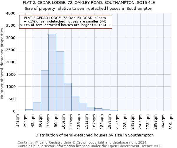 FLAT 2, CEDAR LODGE, 72, OAKLEY ROAD, SOUTHAMPTON, SO16 4LE: Size of property relative to detached houses in Southampton