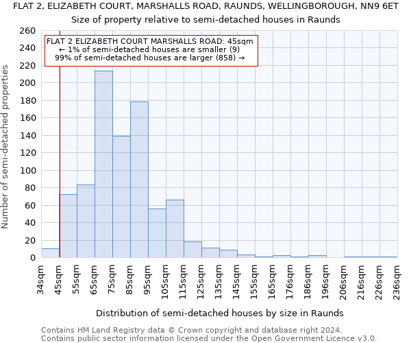 FLAT 2, ELIZABETH COURT, MARSHALLS ROAD, RAUNDS, WELLINGBOROUGH, NN9 6ET: Size of property relative to detached houses in Raunds