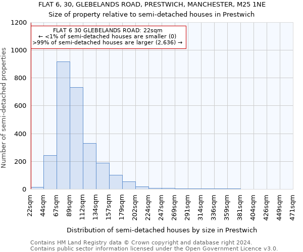 FLAT 6, 30, GLEBELANDS ROAD, PRESTWICH, MANCHESTER, M25 1NE: Size of property relative to detached houses in Prestwich