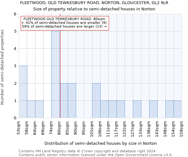 FLEETWOOD, OLD TEWKESBURY ROAD, NORTON, GLOUCESTER, GL2 9LR: Size of property relative to detached houses in Norton