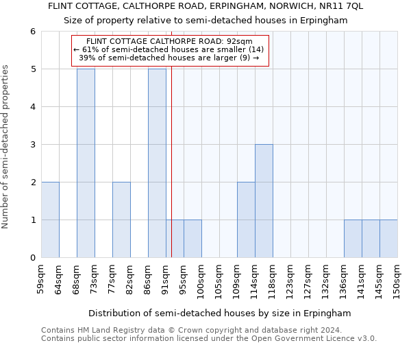 FLINT COTTAGE, CALTHORPE ROAD, ERPINGHAM, NORWICH, NR11 7QL: Size of property relative to detached houses in Erpingham