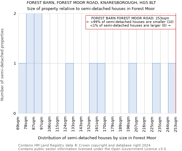 FOREST BARN, FOREST MOOR ROAD, KNARESBOROUGH, HG5 8LT: Size of property relative to detached houses in Forest Moor