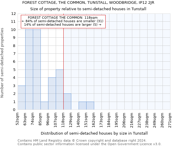 FOREST COTTAGE, THE COMMON, TUNSTALL, WOODBRIDGE, IP12 2JR: Size of property relative to detached houses in Tunstall